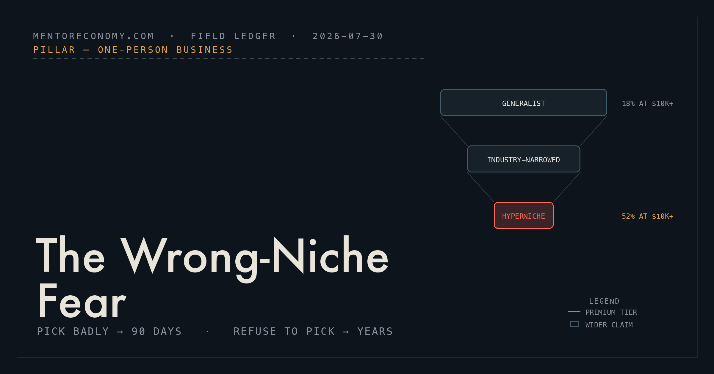 The Wrong-Niche Fear: Why Refusing to Pick Costs More Than Picking Badly