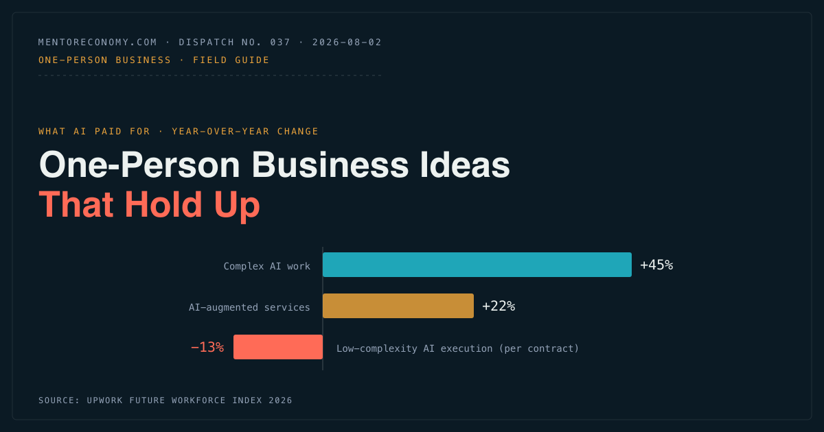 One-Person Business Ideas That Hold Up: What the 2026 Data Actually Rewards